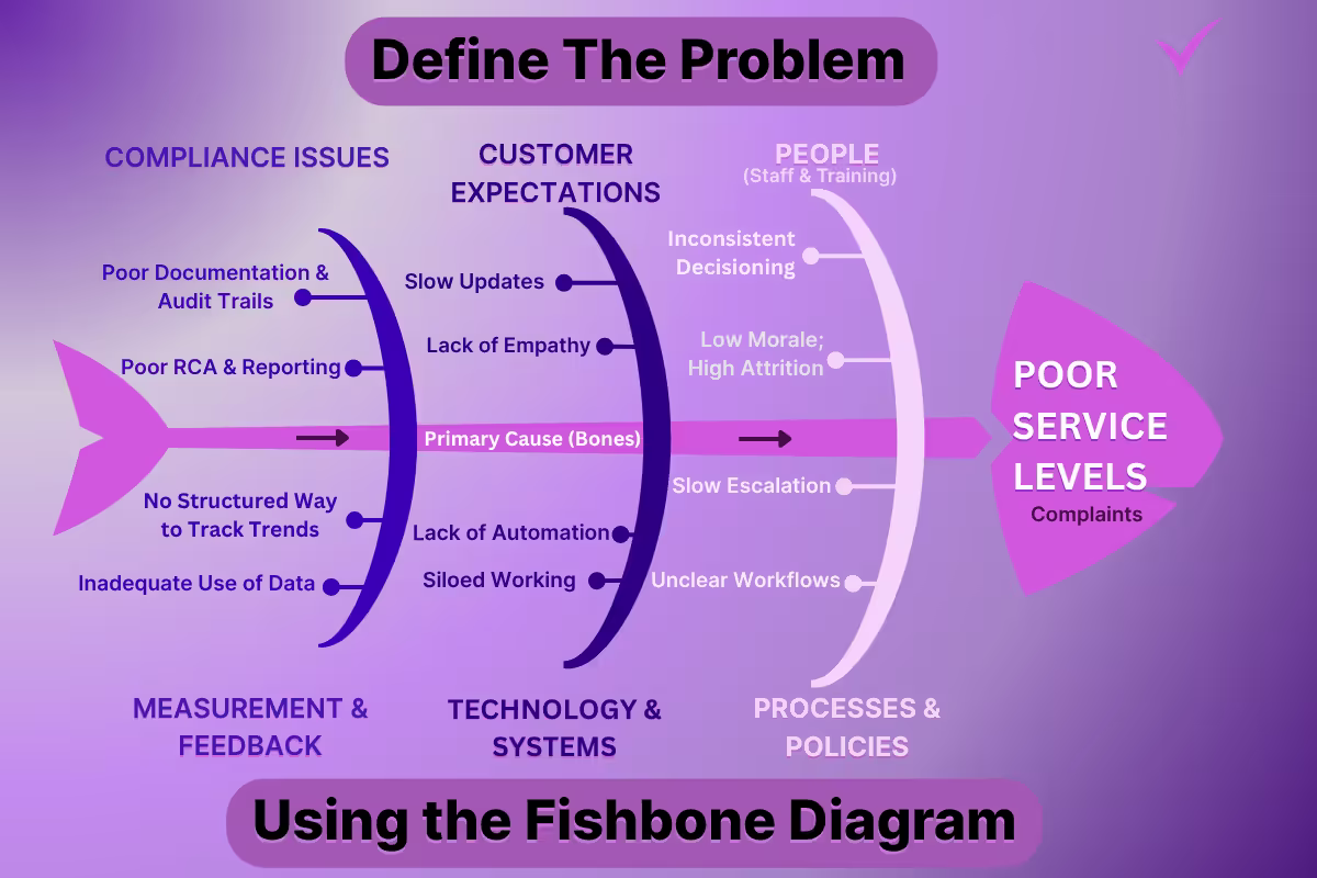 An Image of The Ishikawa (Fishbone) diagram to solve complaint handling problems.