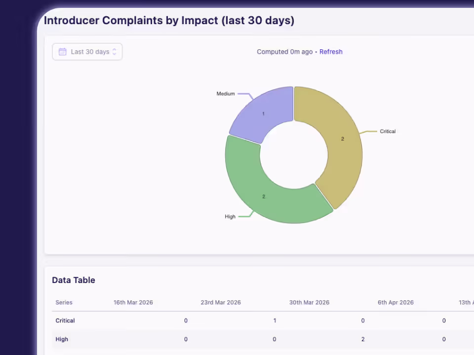 Complyr insight view highlighting complaint patterns and emerging issues