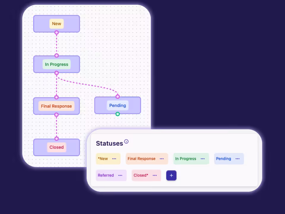 Complyr workflow dashboard showing complaint progress across stages